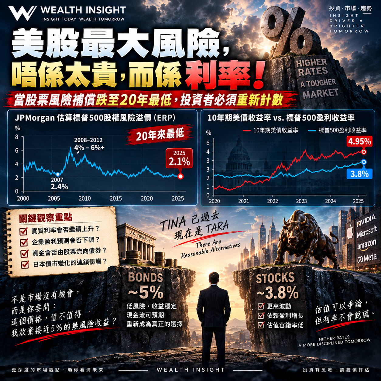 美股真正的風險,未必是太貴,而是利率再升