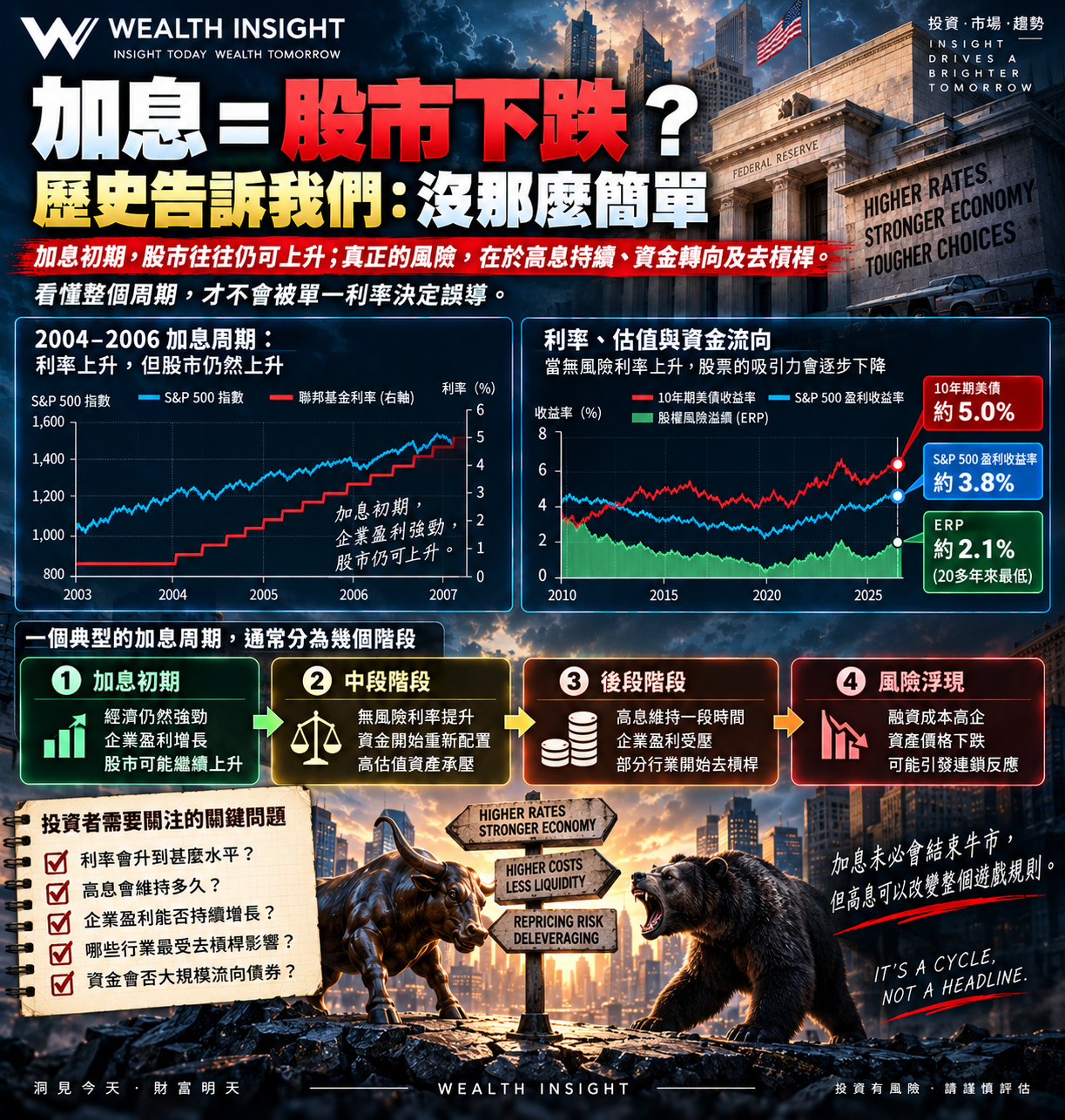 加息不等於股市下跌,真正關鍵是利率何時跨過「臨界點」