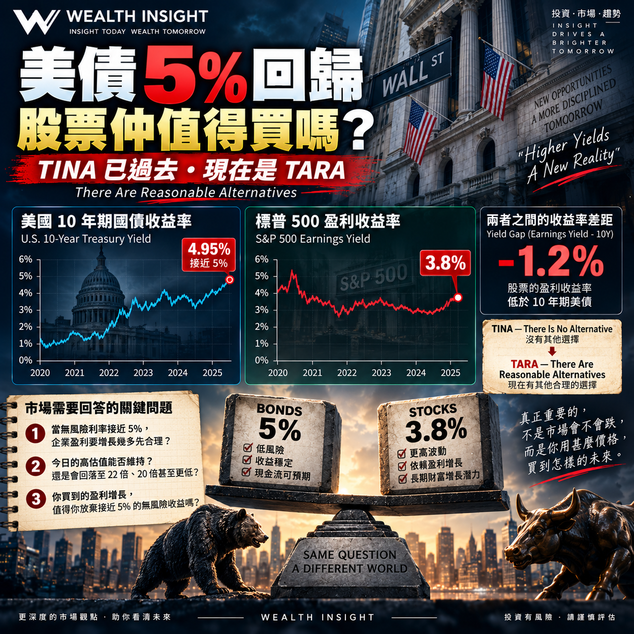 10 年期美債收益率已接近 5%，但 S&P 500 的盈利收益率只有約 3.8%。