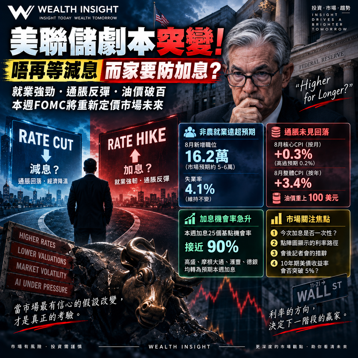 市場現在最大的變化,是利率預期突然反轉