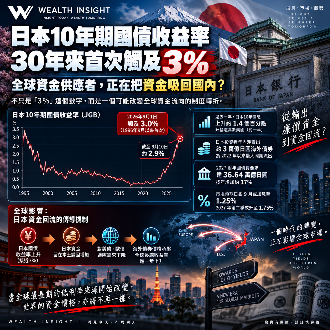 日本10年國債破3%:全球「低利率最後支柱」正在鬆動,AI牛市也可能被重新定價